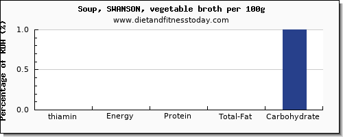 thiamin and nutrition facts in thiamine in vegetable soup per 100g